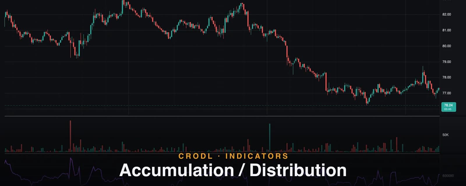Accumulation / Distribution