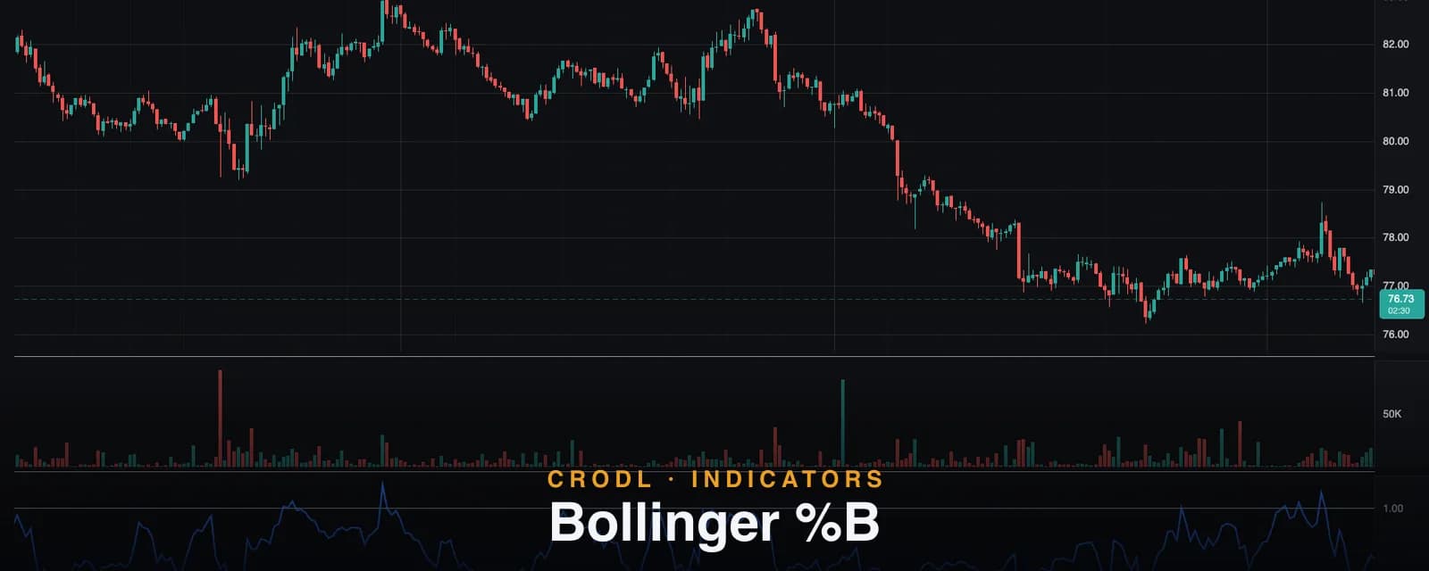 Bollinger %B