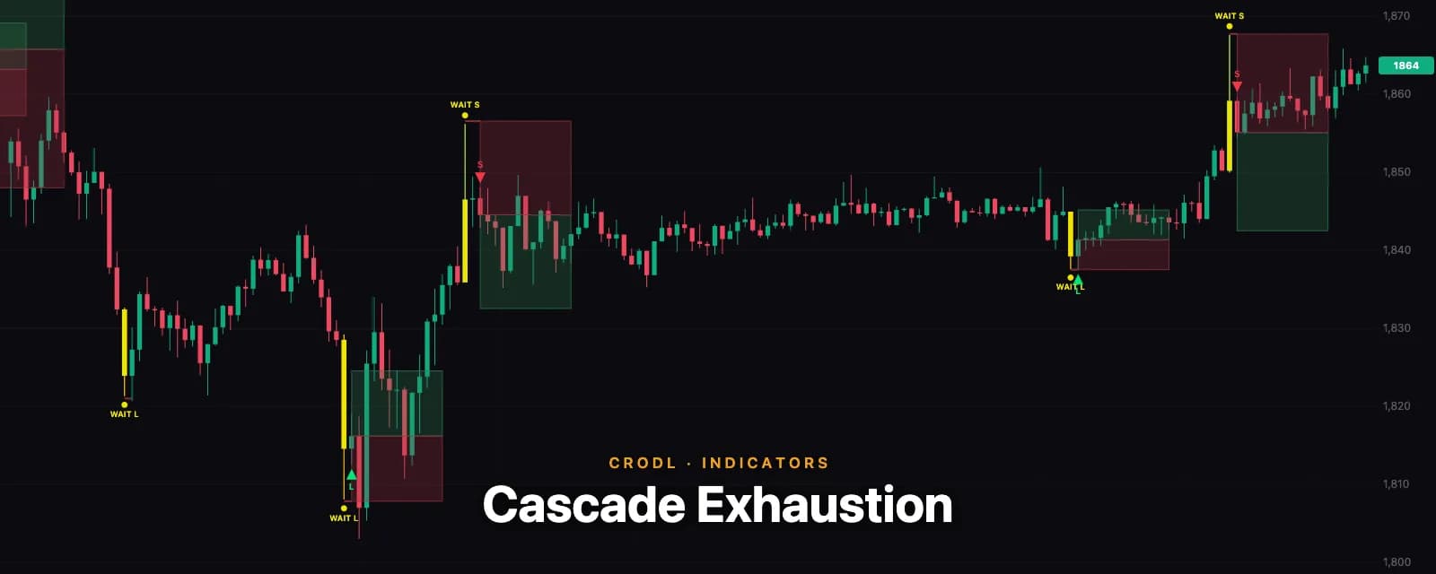 Cascade Exhaustion: Fading Stop Runs with a Directional-Close Entry
