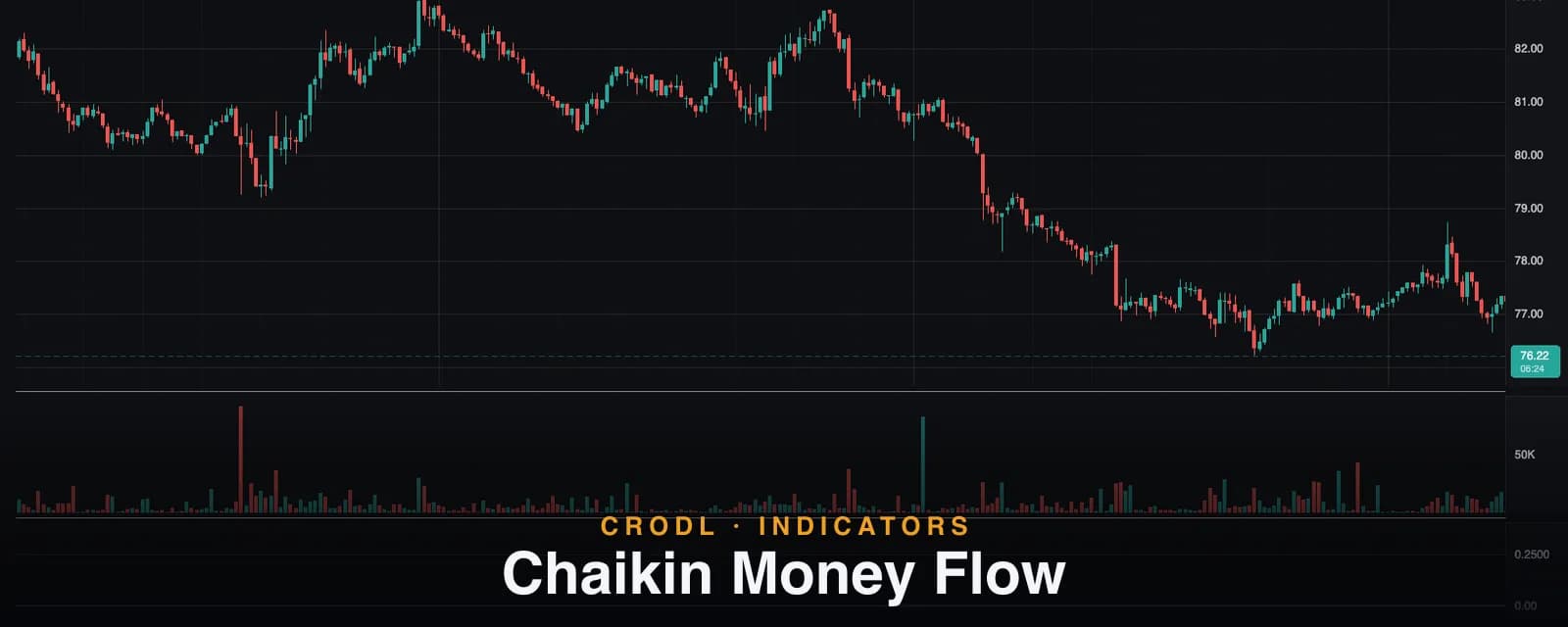 Chaikin Money Flow