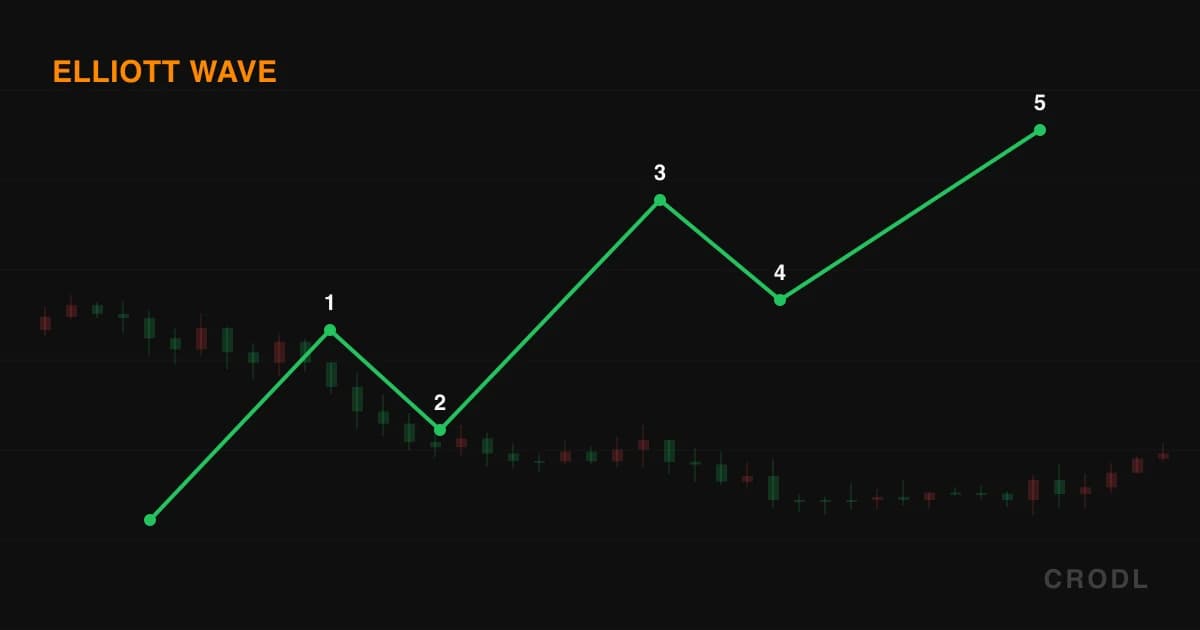 Elliott Wave Drawing Tools: Five Label Sets for the Count You Actually See
