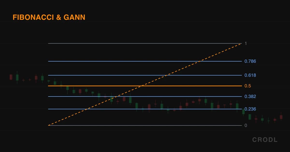 Fibonacci & Gann Drawing Tools on the Crodl Chart