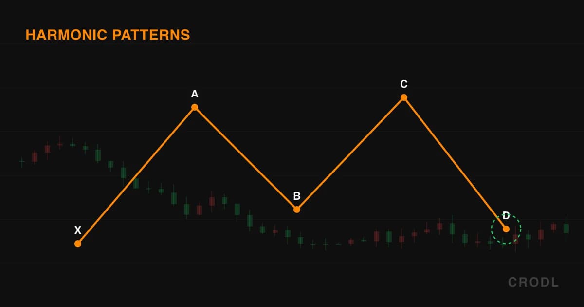 Harmonic Pattern Tools: Drawing XABCD, ABCD and Three Drives