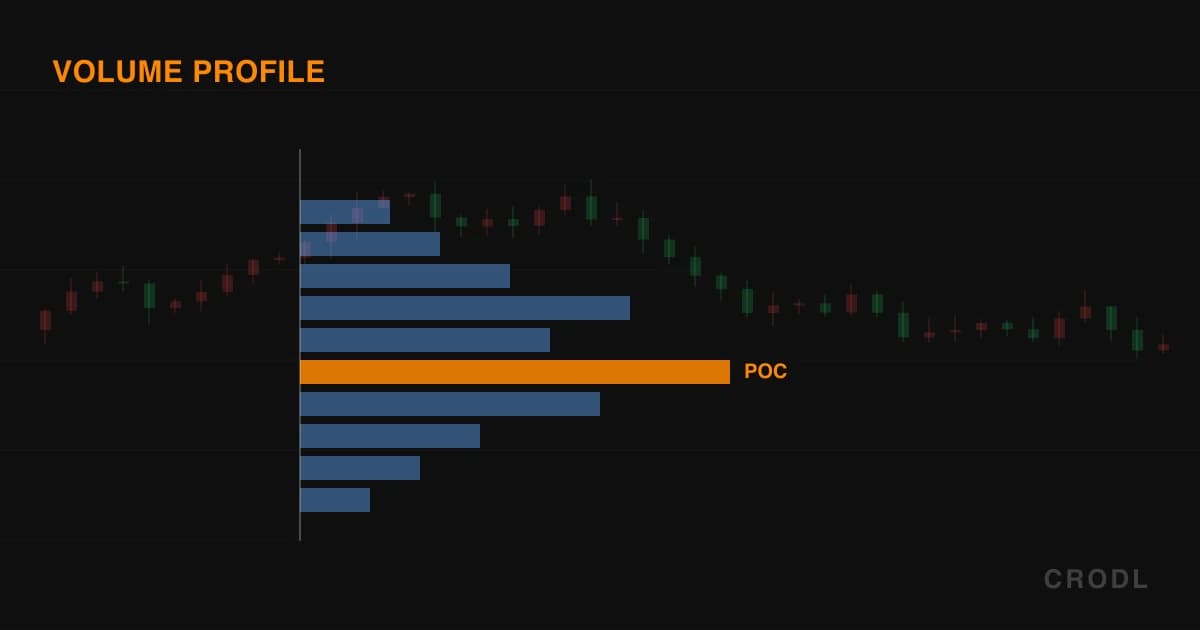 Volume Profile Drawing Tools: Fixed Range and Anchored