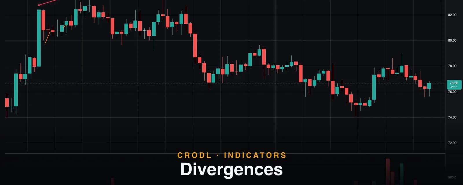 Divergences: Auto-Detected RSI, MACD and OBV Divergences on Your Chart