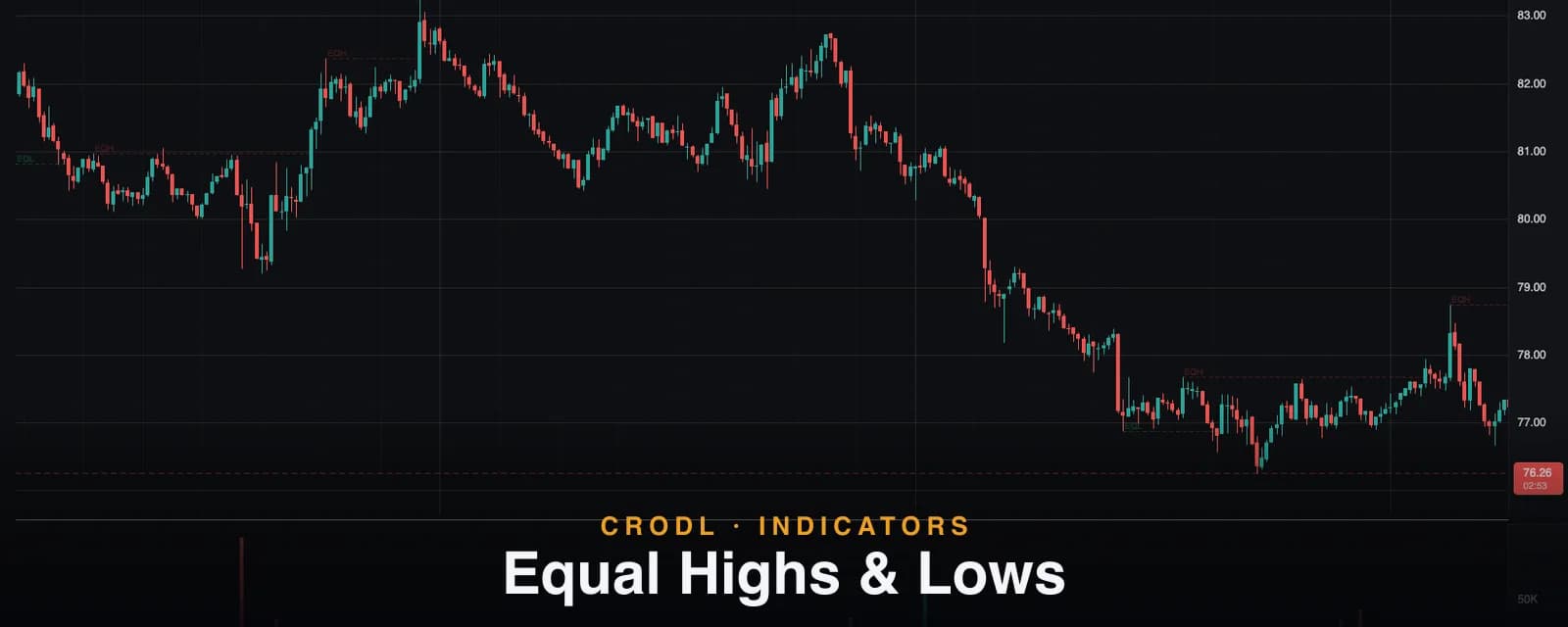 Equal Highs & Lows