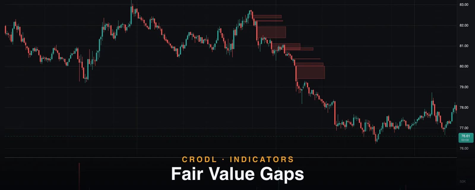Fair Value Gaps