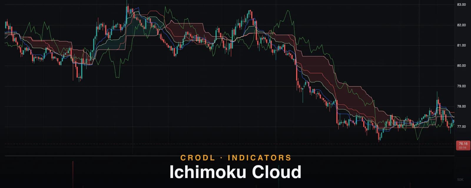 Ichimoku Cloud