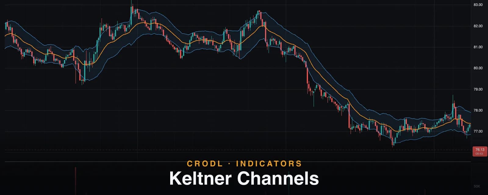 Keltner Channels
