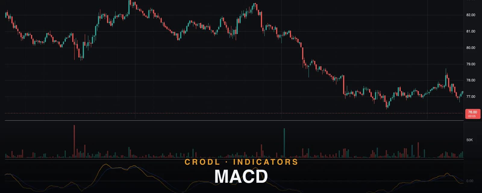MACD