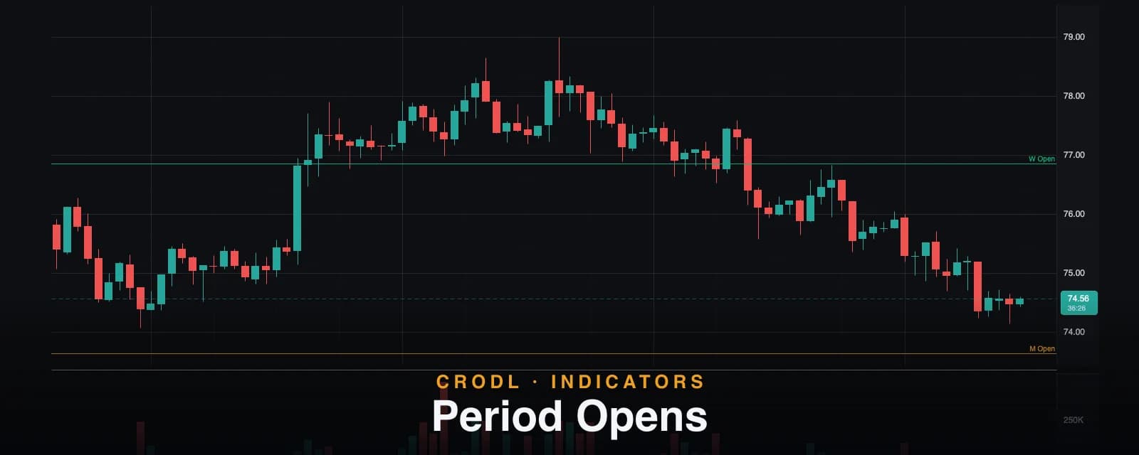 Period Opens: Weekly, Monthly, Quarterly and Yearly Open Lines