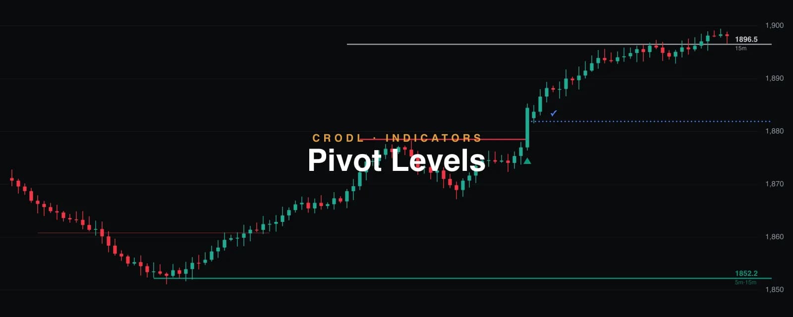 Pivot Levels: Multi-Timeframe Pivots as Managed S/R Levels