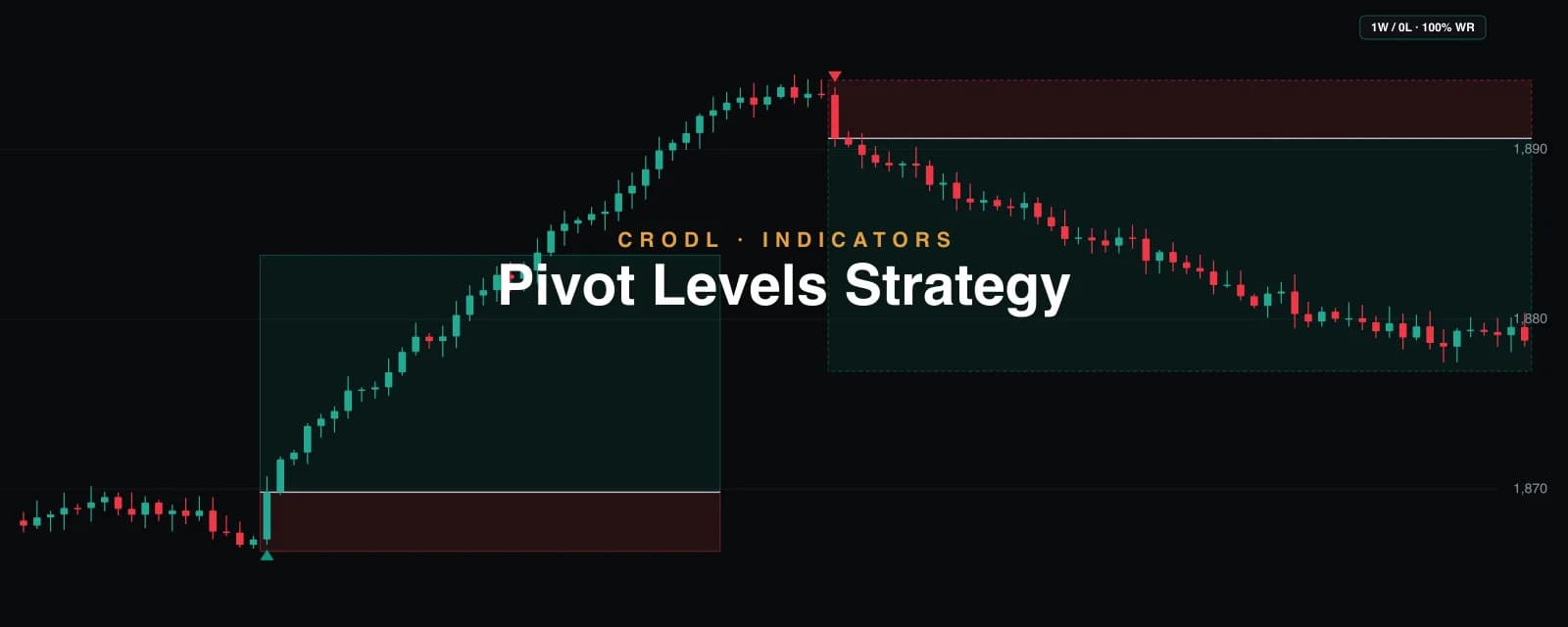 Pivot Levels Strategy: The Breakout Arrows, Traded at 1:4