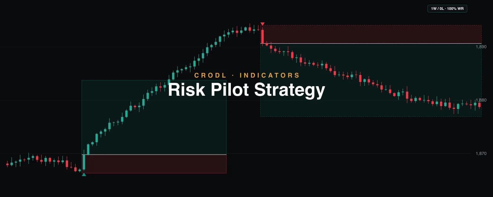 Risk Pilot Strategy: The Signals, Traded at 1:4