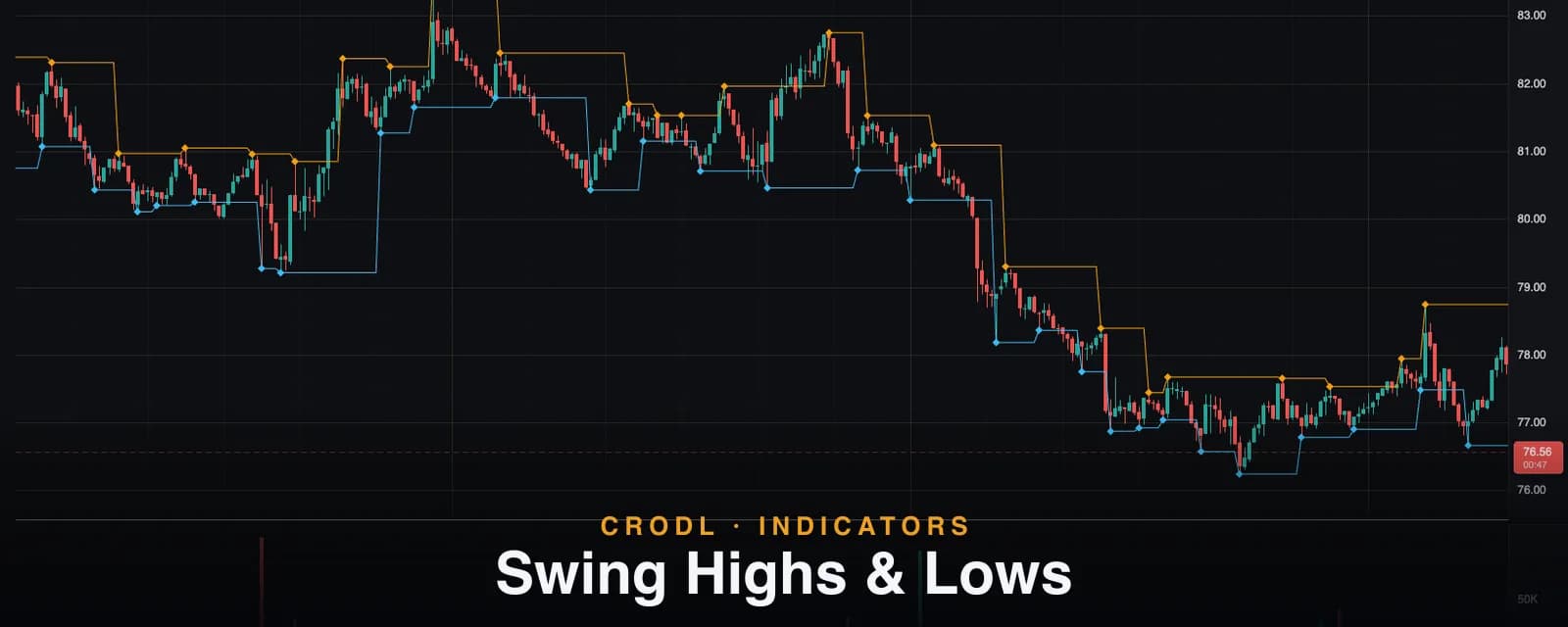 Swing Highs & Lows