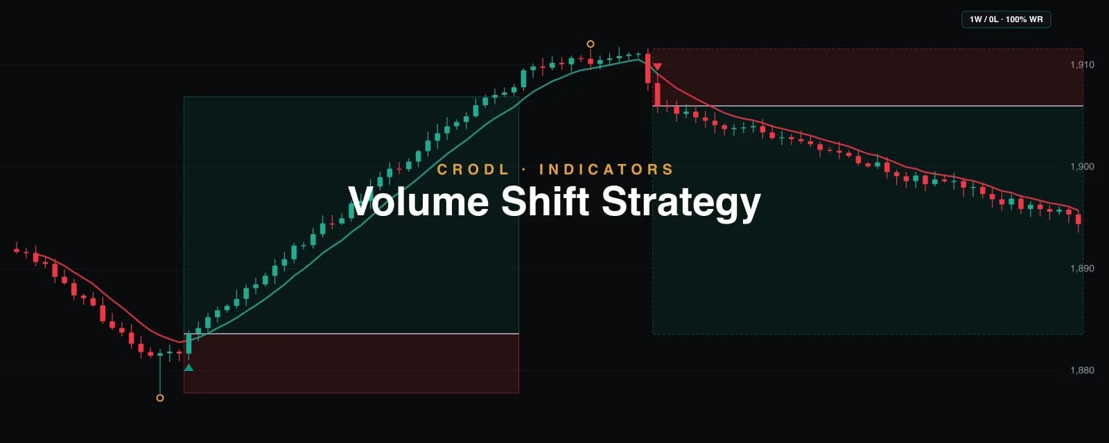 Volume Shift Strategy: The Trend Flips, Traded at 1:4
