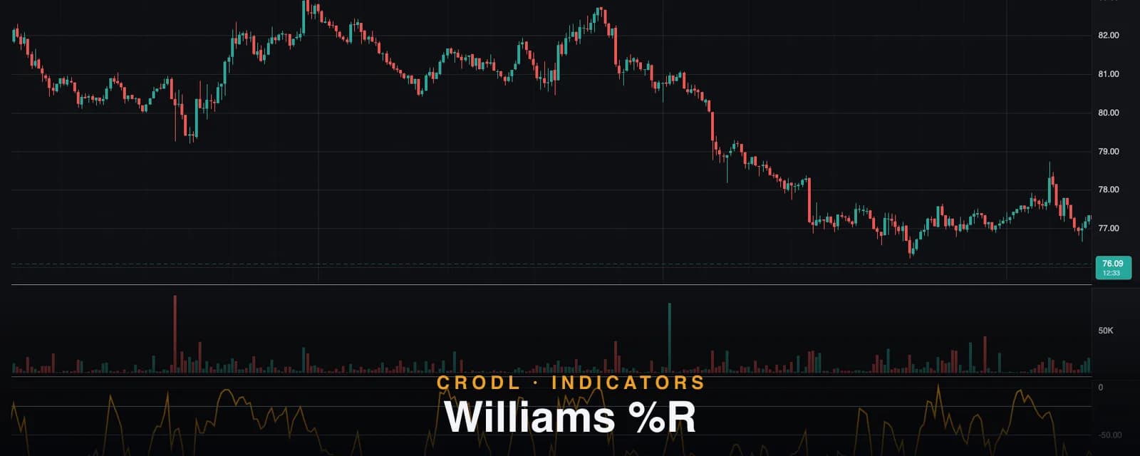 Williams %R
