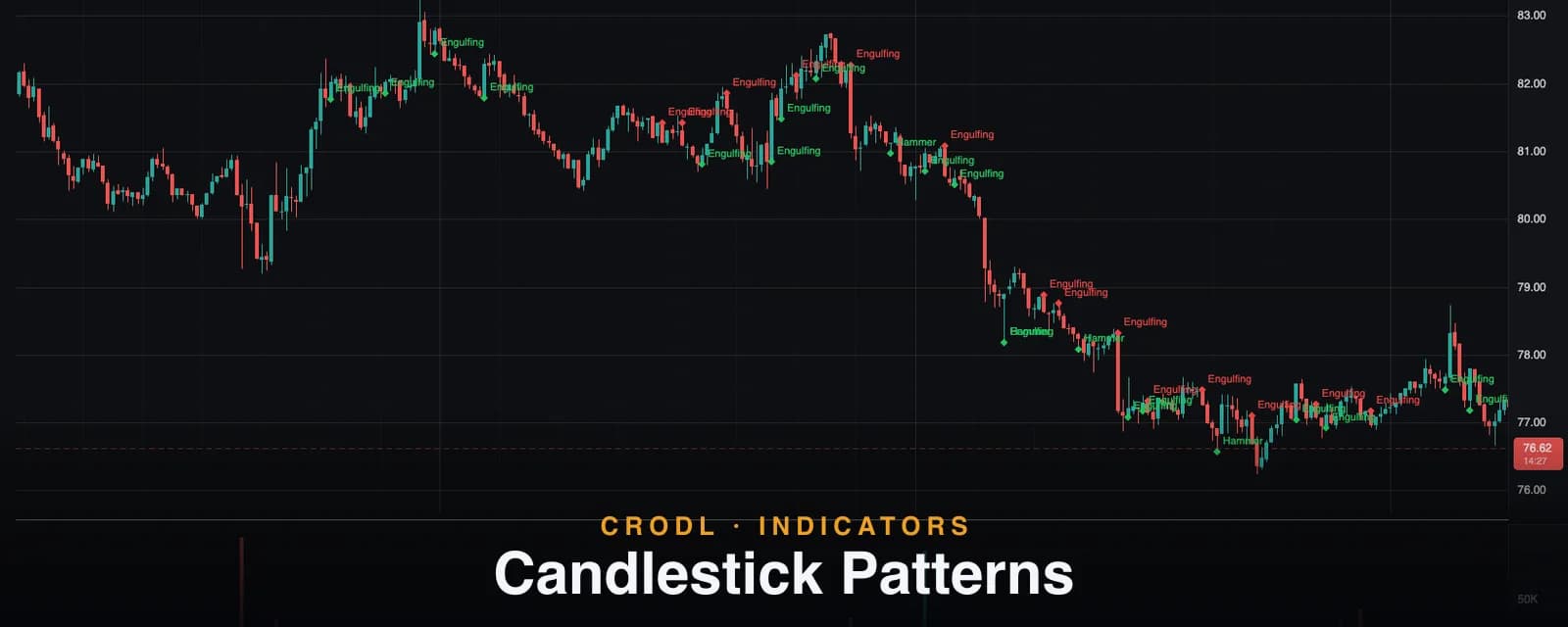 Candlestick Patterns: 44 Auto-Detected Formations on the Crodl Chart