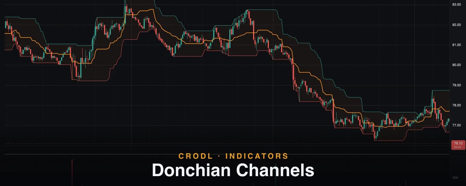 Donchian Channels
