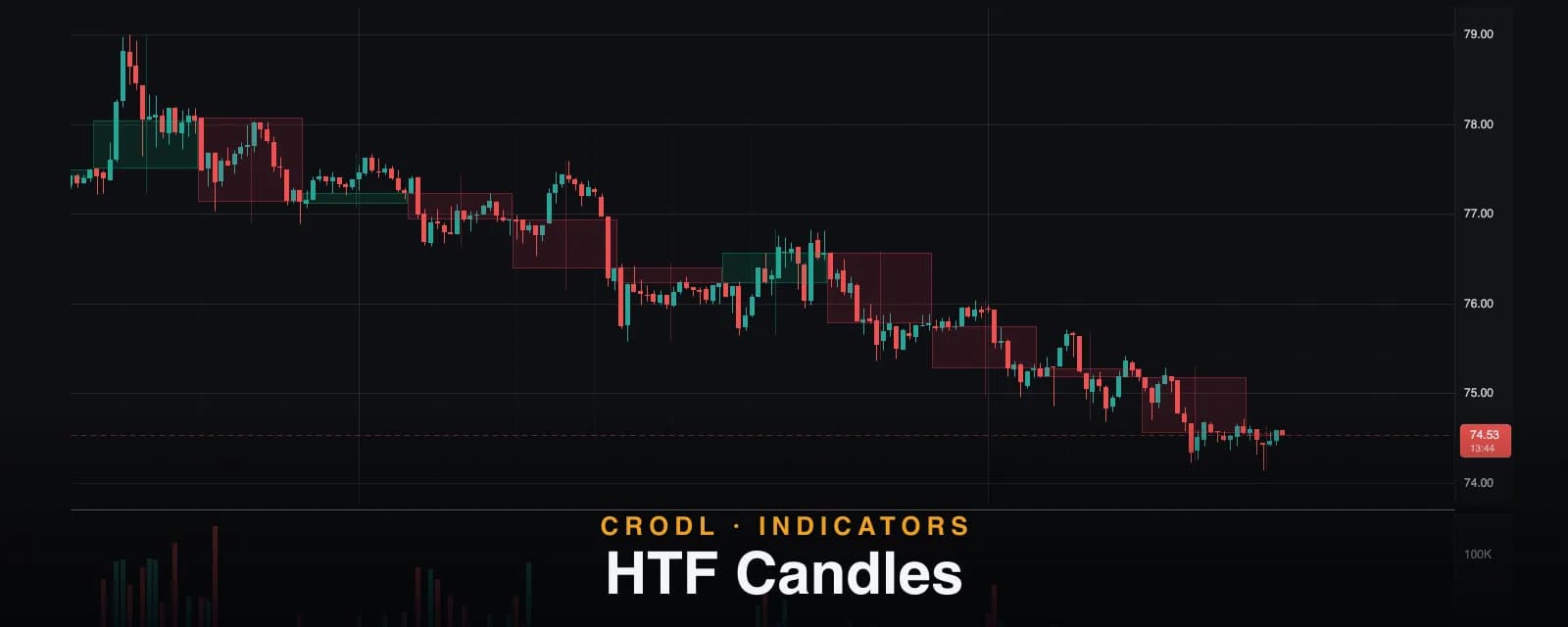 HTF Candles: See the 4-Hour Chart Without Leaving the 15-Minute