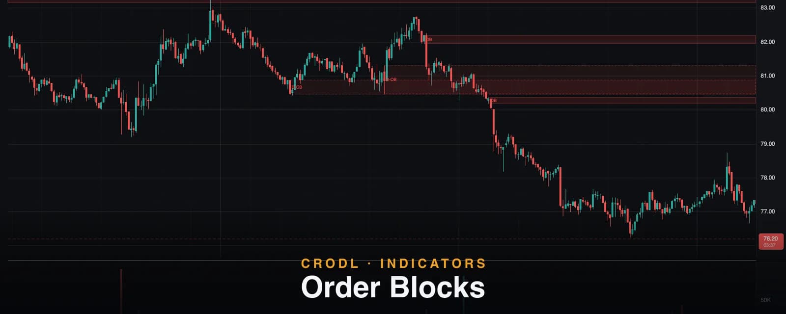Order Blocks