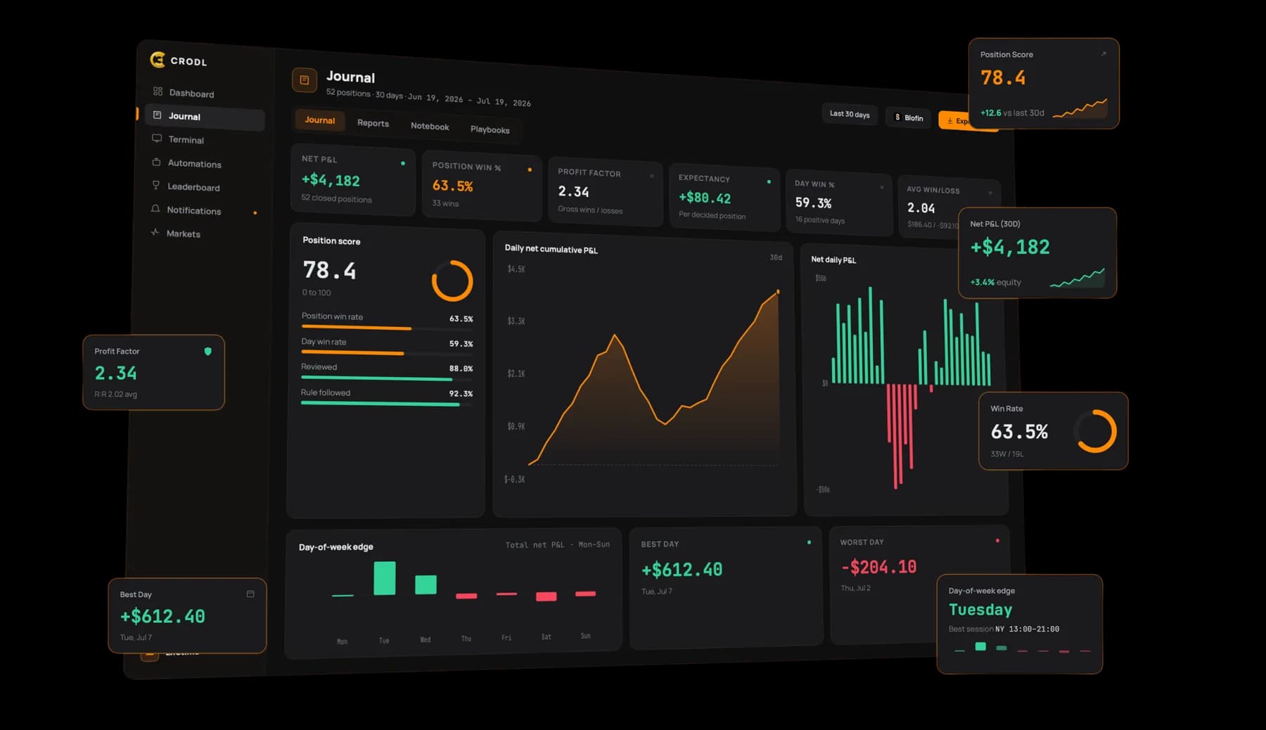 Crodl trade journal analytics with position score, cumulative P&L, and day-of-week edge