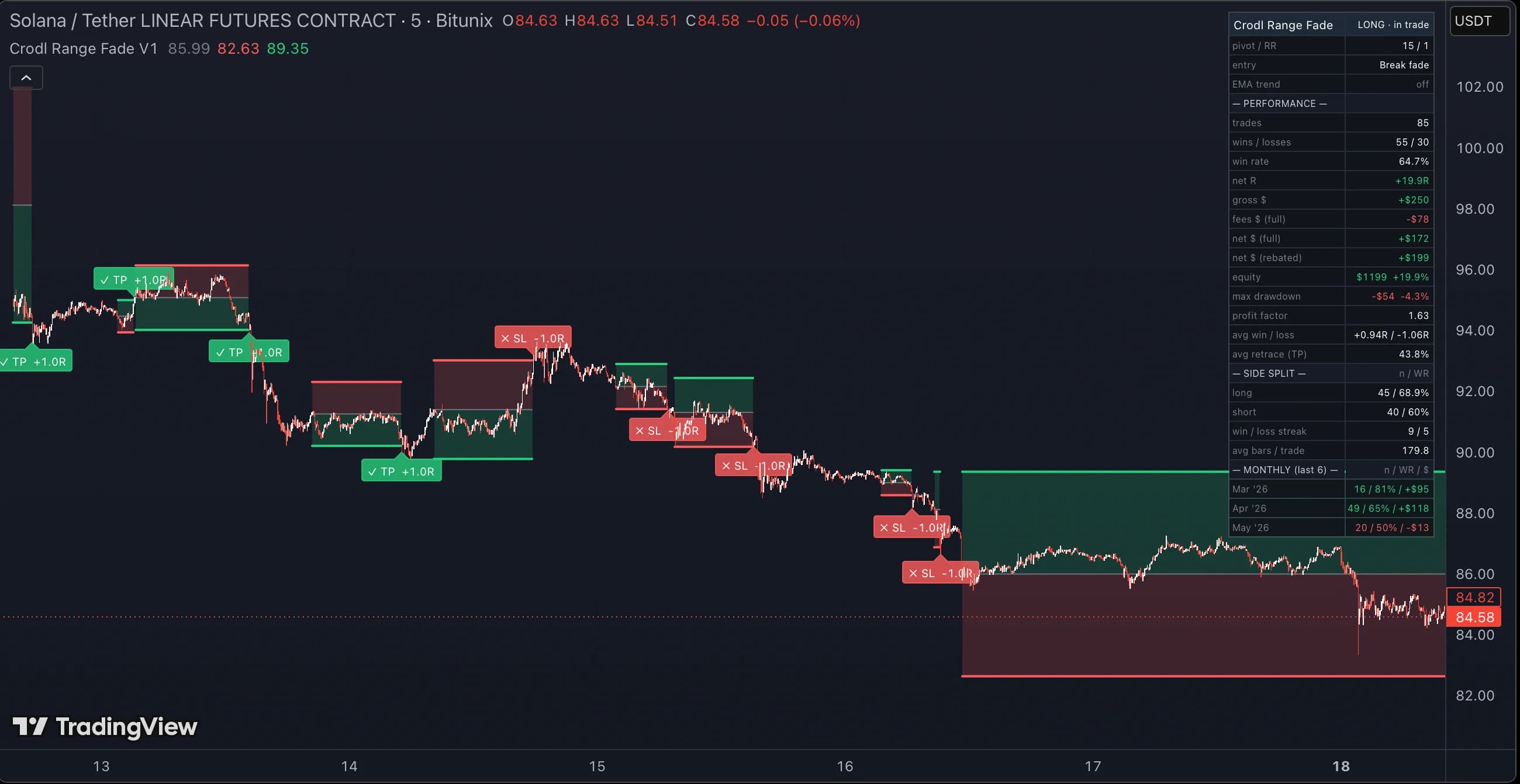 Crodl Range Fade preview on a TradingView chart